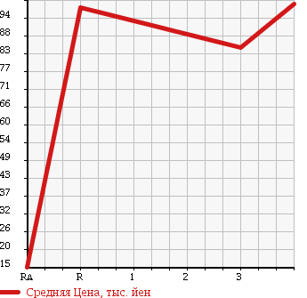 Аукционная статистика: График изменения цены TOYOTA PROBOX VAN 2006 NLP51V в зависимости от аукционных оценок