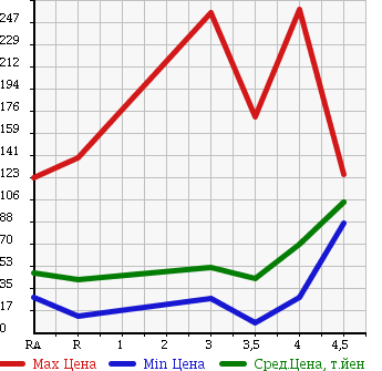 Аукционная статистика: График изменения цены TOYOTA PORTE 2008 NNP10 в зависимости от аукционных оценок