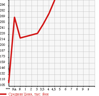 Аукционная статистика: График изменения цены TOYOTA PORTE 2011 NNP10 в зависимости от аукционных оценок