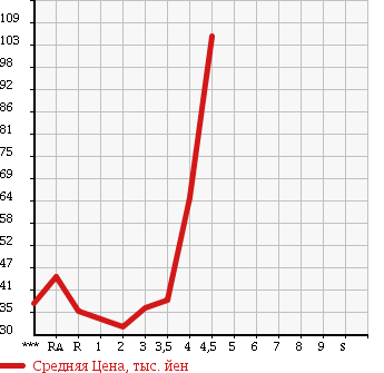 Аукционная статистика: График изменения цены TOYOTA PORTE 2007 NNP11 в зависимости от аукционных оценок