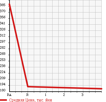 Аукционная статистика: График изменения цены TOYOTA PORTE 2012 NNP15 в зависимости от аукционных оценок