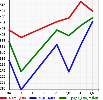 Аукционная статистика: График изменения цены TOYOTA COROLLA AXIO 2012 NRE160 в зависимости от аукционных оценок