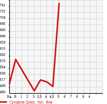 Аукционная статистика: График изменения цены TOYOTA COROLLA AXIO 2014 NRE160 в зависимости от аукционных оценок