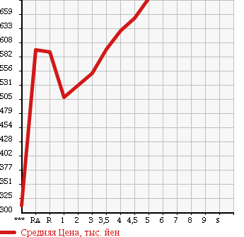 Аукционная статистика: График изменения цены TOYOTA COROLLA AXIO 2015 NRE160 в зависимости от аукционных оценок