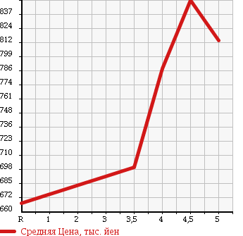 Аукционная статистика: График изменения цены TOYOTA COROLLA AXIO 2017 NRE160 в зависимости от аукционных оценок