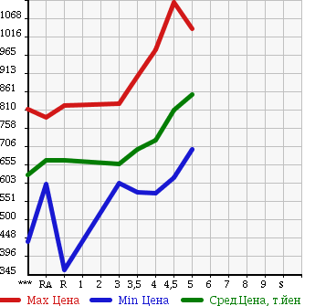 Аукционная статистика: График изменения цены TOYOTA COROLLA AXIO 2015 NRE161 в зависимости от аукционных оценок