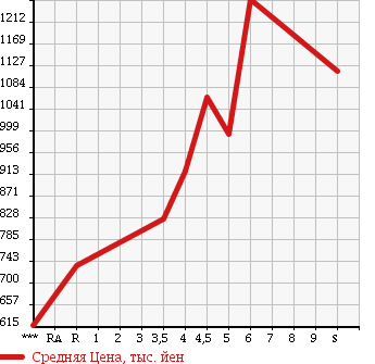 Аукционная статистика: График изменения цены TOYOTA COROLLA AXIO 2017 NRE161 в зависимости от аукционных оценок