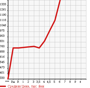 Аукционная статистика: График изменения цены TOYOTA COROLLA FIELDER 2015 NRE161G в зависимости от аукционных оценок