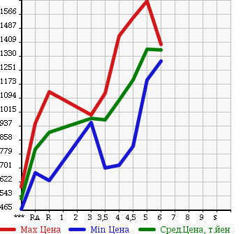 Аукционная статистика: График изменения цены TOYOTA COROLLA FIELDER 2016 NRE161G в зависимости от аукционных оценок