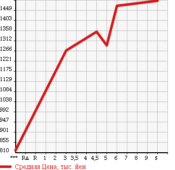 Аукционная статистика: График изменения цены TOYOTA COROLLA FIELDER 2017 NRE161G в зависимости от аукционных оценок