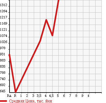 Аукционная статистика: График изменения цены TOYOTA AURIS 2015 NRE185H в зависимости от аукционных оценок