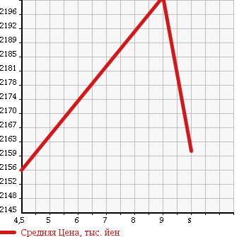 Аукционная статистика: График изменения цены TOYOTA COROLLA SPORT 2018 NRE210H в зависимости от аукционных оценок