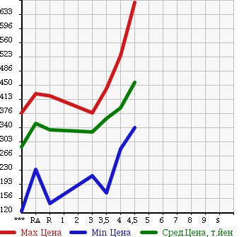 Аукционная статистика: График изменения цены TOYOTA RACTIS 2011 NSP120 в зависимости от аукционных оценок