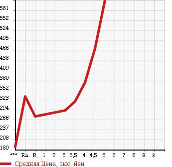 Аукционная статистика: График изменения цены TOYOTA RACTIS 2012 NSP120 в зависимости от аукционных оценок