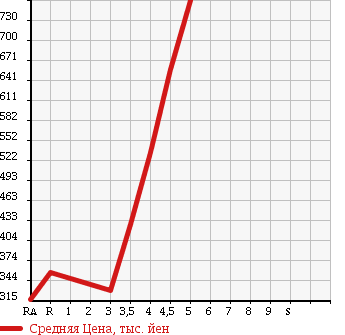 Аукционная статистика: График изменения цены TOYOTA RACTIS 2013 NSP122 в зависимости от аукционных оценок