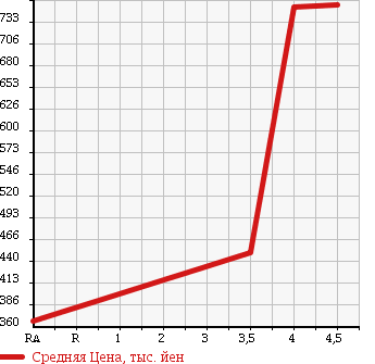Аукционная статистика: График изменения цены TOYOTA RACTIS 2014 NSP122 в зависимости от аукционных оценок