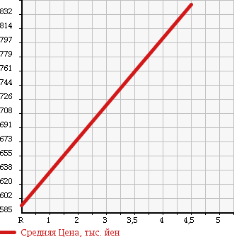 Аукционная статистика: График изменения цены TOYOTA RACTIS 2015 NSP122 в зависимости от аукционных оценок