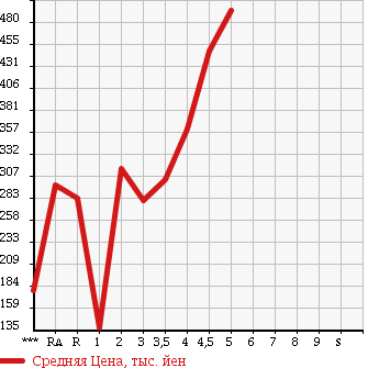 Аукционная статистика: График изменения цены TOYOTA VITZ 2012 NSP130 в зависимости от аукционных оценок