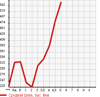 Аукционная статистика: График изменения цены TOYOTA VITZ 2013 NSP130 в зависимости от аукционных оценок