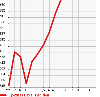 Аукционная статистика: График изменения цены TOYOTA VITZ 2014 NSP130 в зависимости от аукционных оценок