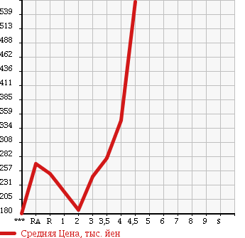 Аукционная статистика: График изменения цены TOYOTA VITZ 2011 NSP135 в зависимости от аукционных оценок