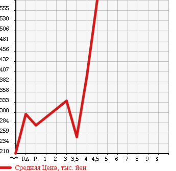 Аукционная статистика: График изменения цены TOYOTA VITZ 2012 NSP135 в зависимости от аукционных оценок