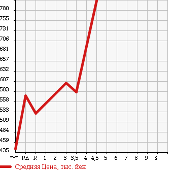 Аукционная статистика: График изменения цены TOYOTA VITZ 2015 NSP135 в зависимости от аукционных оценок