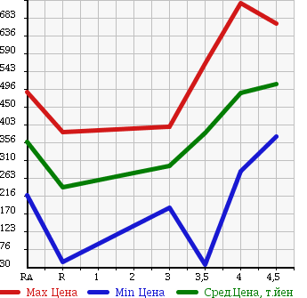 Аукционная статистика: График изменения цены TOYOTA PORTE 2013 NSP140 в зависимости от аукционных оценок