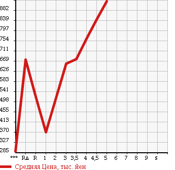 Аукционная статистика: График изменения цены TOYOTA SPADE 2015 NSP141 в зависимости от аукционных оценок