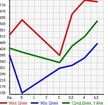 Аукционная статистика: График изменения цены TOYOTA PROBOX 2015 NSP160V в зависимости от аукционных оценок