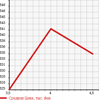 Аукционная статистика: График изменения цены TOYOTA PROBOX VAN 2015 NSP160V в зависимости от аукционных оценок