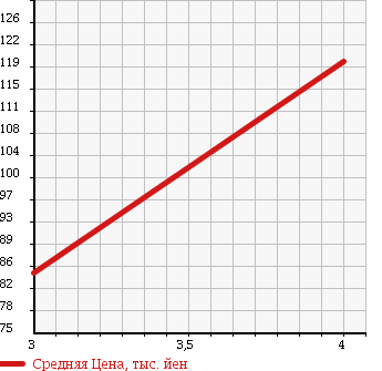 Аукционная статистика: График изменения цены TOYOTA WISH 2006 NZE10G в зависимости от аукционных оценок