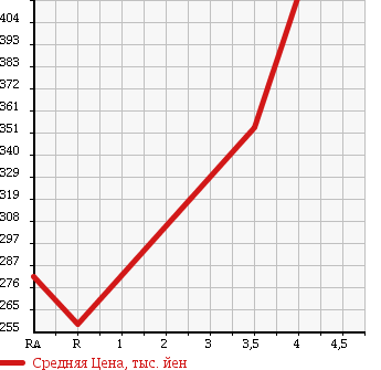 Аукционная статистика: График изменения цены TOYOTA COROLLA 2000 NZE120 в зависимости от аукционных оценок