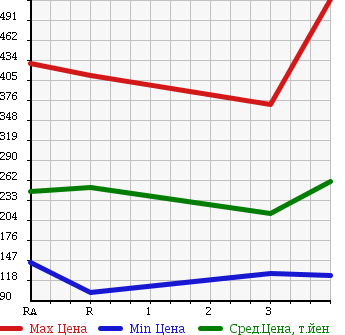 Аукционная статистика: График изменения цены TOYOTA COROLLA 2001 NZE120 в зависимости от аукционных оценок