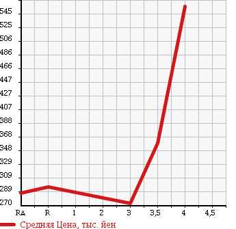Аукционная статистика: График изменения цены TOYOTA COROLLA 2002 NZE120 в зависимости от аукционных оценок