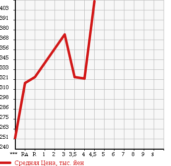 Аукционная статистика: График изменения цены TOYOTA COROLLA 2005 NZE120 в зависимости от аукционных оценок