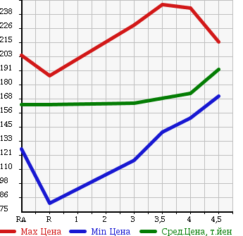 Аукционная статистика: График изменения цены TOYOTA COROLLA RUNX 2006 NZE121 в зависимости от аукционных оценок