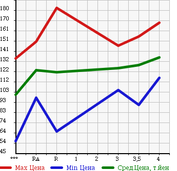 Аукционная статистика: График изменения цены TOYOTA ALLEX 2002 NZE121 в зависимости от аукционных оценок