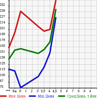 Аукционная статистика: График изменения цены TOYOTA ALLEX 2006 NZE121 в зависимости от аукционных оценок