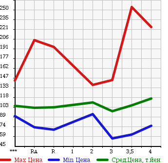 Аукционная статистика: График изменения цены TOYOTA COROLLA FIELDER 2002 NZE121G в зависимости от аукционных оценок