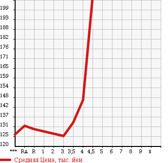 Аукционная статистика: График изменения цены TOYOTA COROLLA FIELDER 2006 NZE121G в зависимости от аукционных оценок