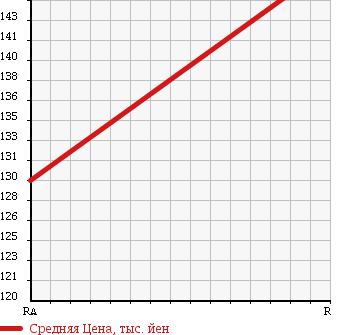 Аукционная статистика: График изменения цены TOYOTA COROLLA 2006 NZE121G в зависимости от аукционных оценок