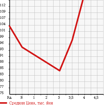 Аукционная статистика: График изменения цены TOYOTA COROLLA RUNX 2002 NZE124 в зависимости от аукционных оценок