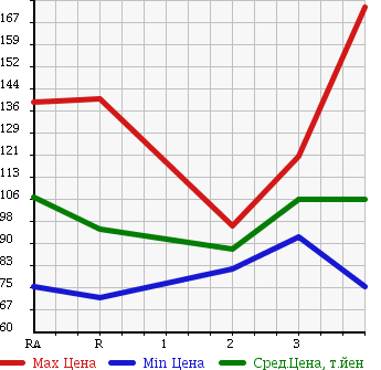 Аукционная статистика: График изменения цены TOYOTA COROLLA 2002 NZE124 в зависимости от аукционных оценок