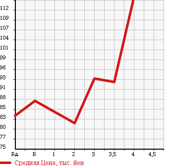 Аукционная статистика: График изменения цены TOYOTA ALLEX 2001 NZE124 в зависимости от аукционных оценок