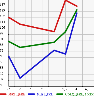Аукционная статистика: График изменения цены TOYOTA ALLEX 2002 NZE124 в зависимости от аукционных оценок