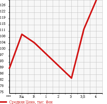 Аукционная статистика: График изменения цены TOYOTA ALLEX 2003 NZE124 в зависимости от аукционных оценок