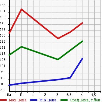 Аукционная статистика: График изменения цены TOYOTA ALLEX 2004 NZE124 в зависимости от аукционных оценок