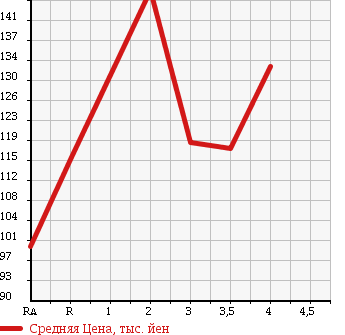 Аукционная статистика: График изменения цены TOYOTA ALLEX 2005 NZE124 в зависимости от аукционных оценок