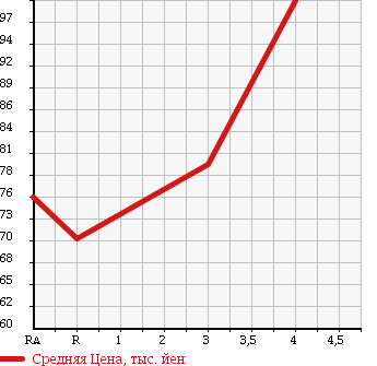 Аукционная статистика: График изменения цены TOYOTA COROLLA FIELDER 2001 NZE124G в зависимости от аукционных оценок